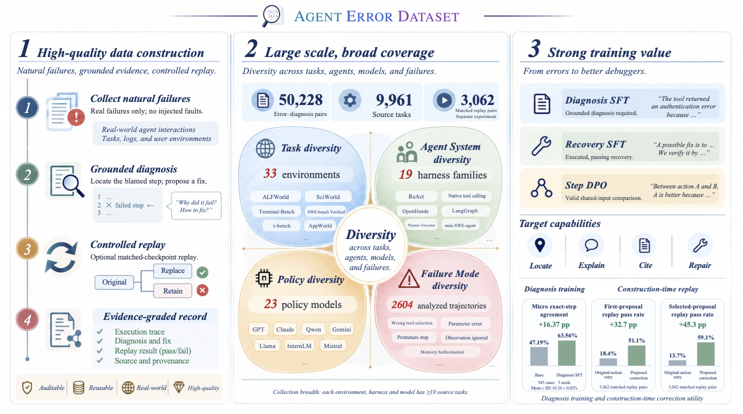 Agent Error Dataset overview