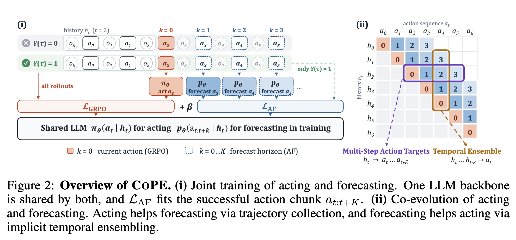CoPE joint training of acting and forecasting