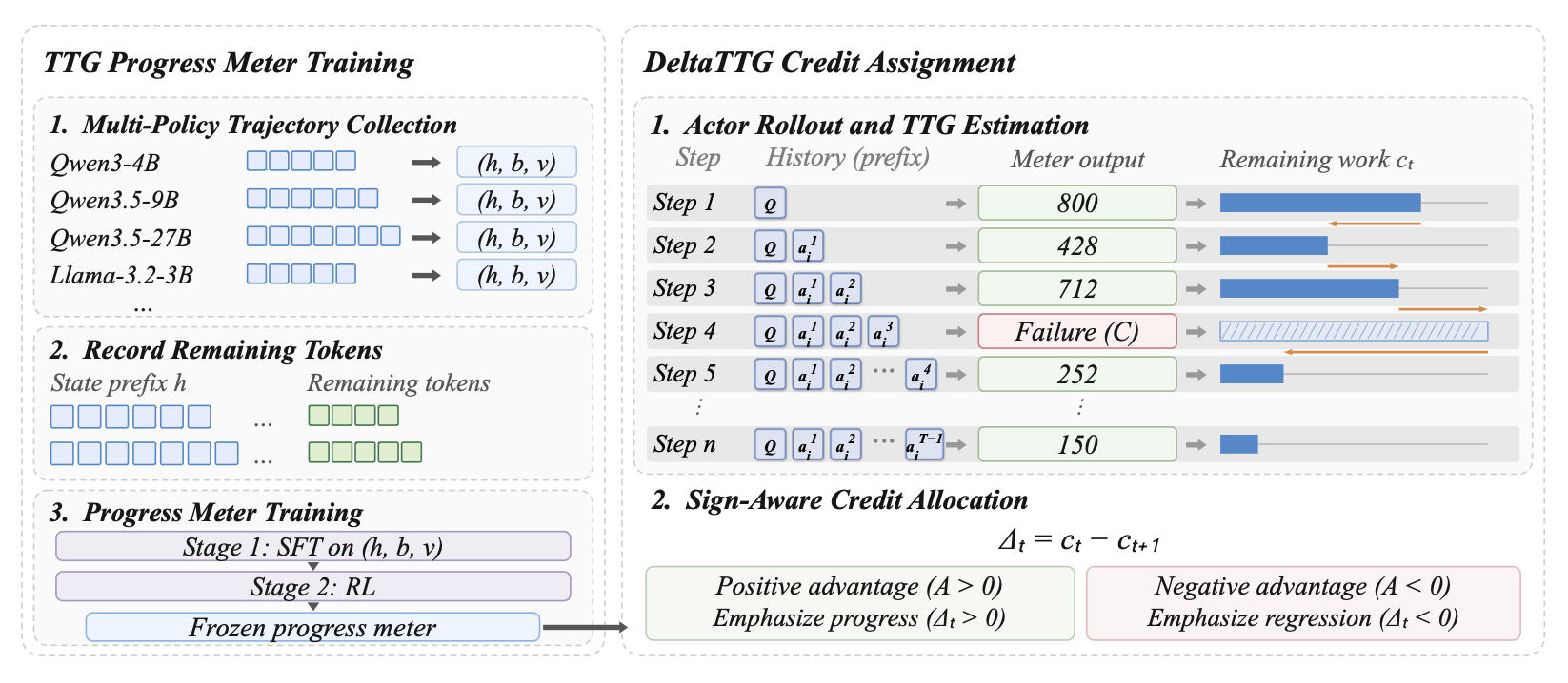 DeltaTTG progress meter training and credit assignment